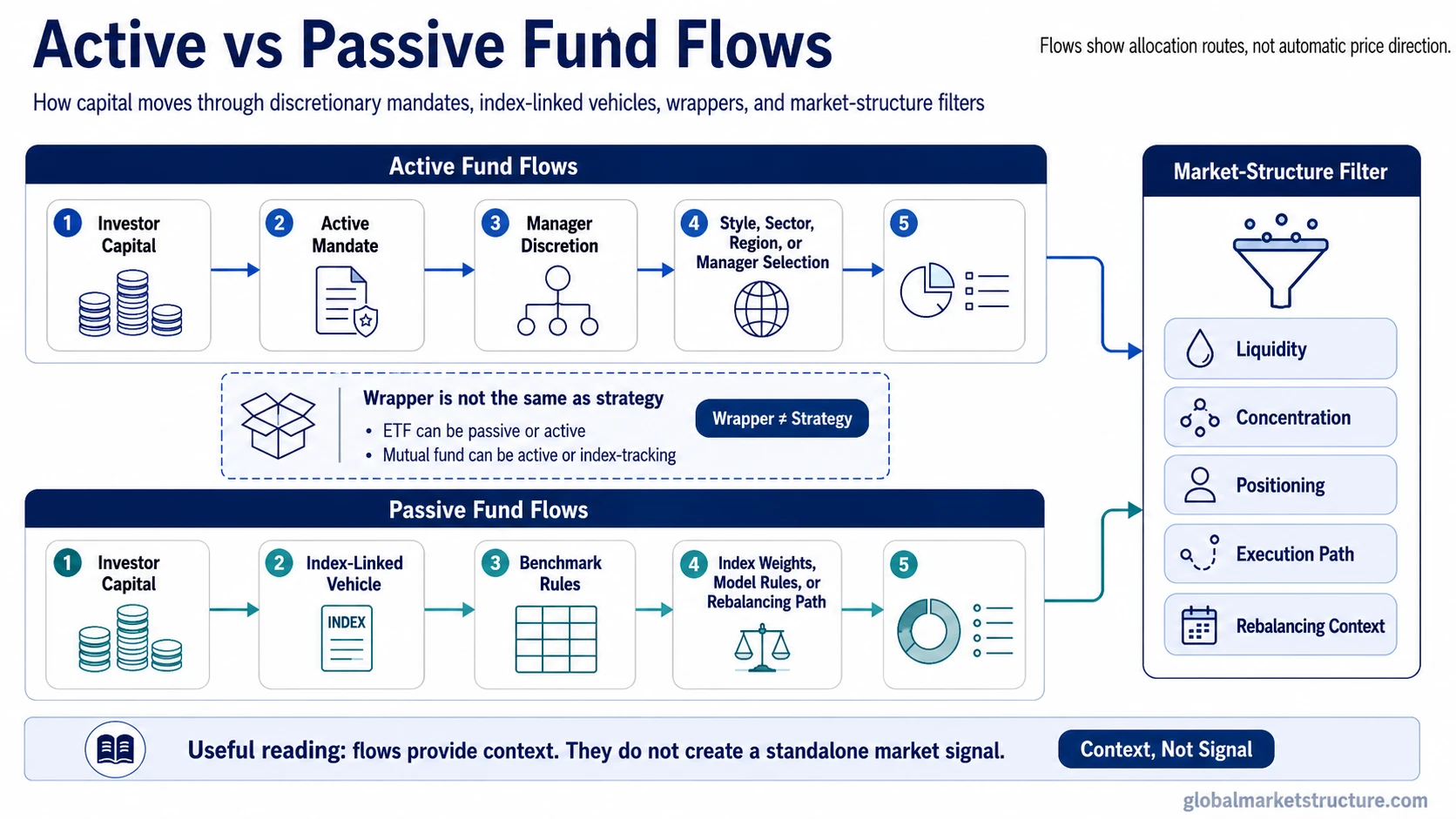 Infographic comparing active fund flows and passive fund flows across allocation decision, fund wrapper, exposure engine, and market-structure filters.
