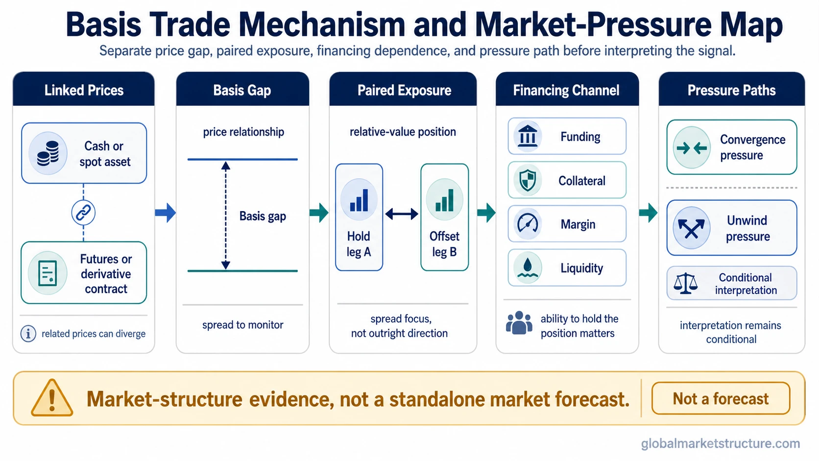 Basis trade mechanism map showing basis gap, paired exposure, financing dependence, convergence pressure, and unwind pressure.
