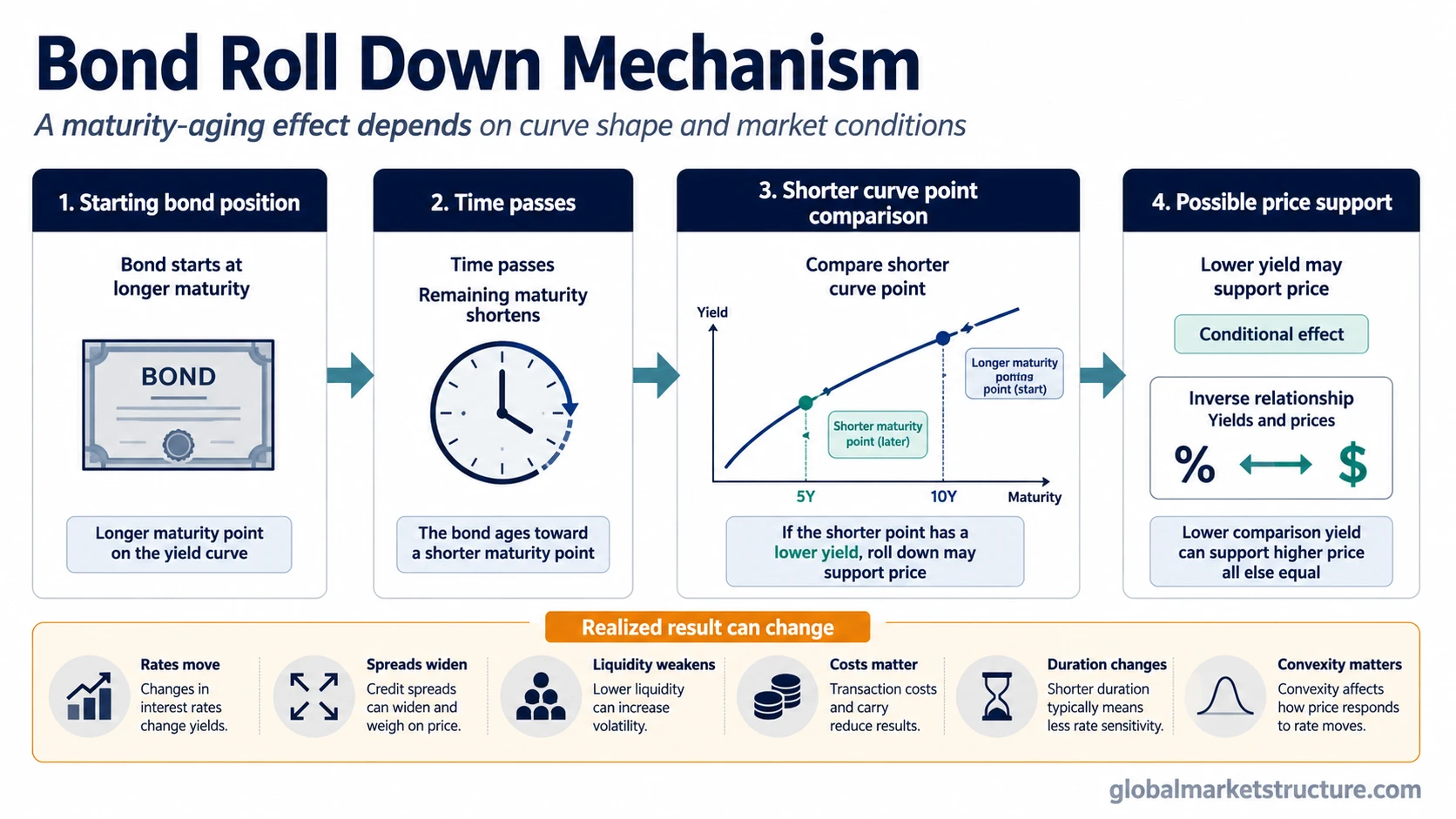 Diagram showing how bond roll-down can occur as a bond ages toward a shorter yield curve point and why rates, spreads, liquidity, costs, duration, and convexity can change the result.
