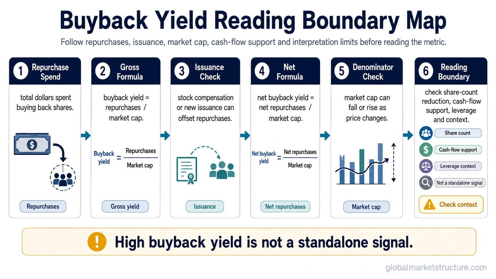 Buyback yield reading boundary map showing repurchases, issuance, market cap, cash-flow support, leverage, and interpretation limits