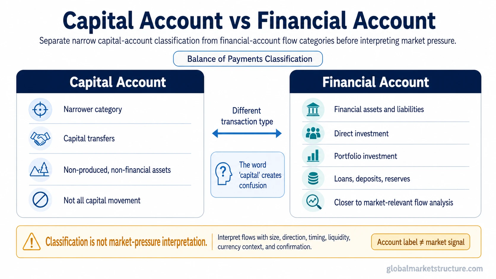 Capital account vs financial account classification map