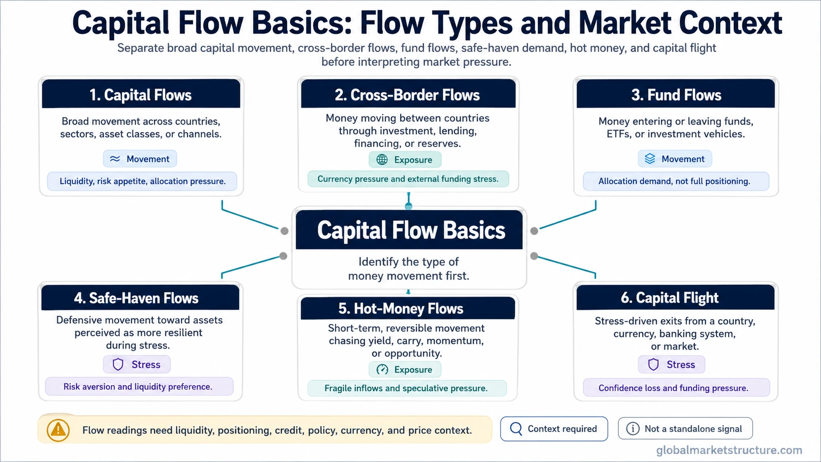 Capital flow basics infographic showing capital flows, cross-border flows, fund flows, safe-haven flows, hot-money flows, and capital flight as separate market-context routes.