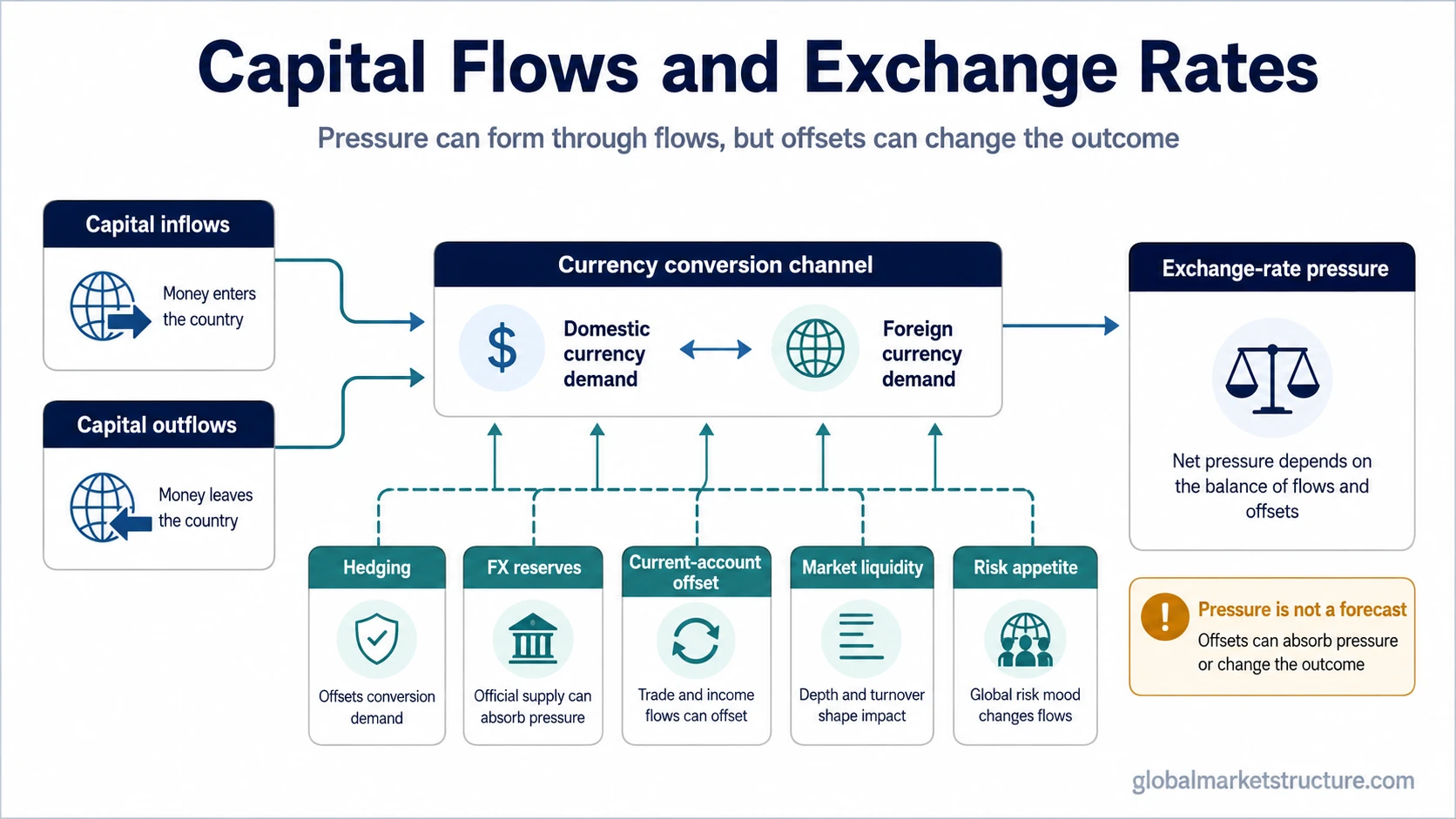 Mechanism map showing how capital inflows and outflows can create exchange-rate pressure through currency conversion, with hedging, reserves, current-account offsets, liquidity, and risk appetite modifying the effect.