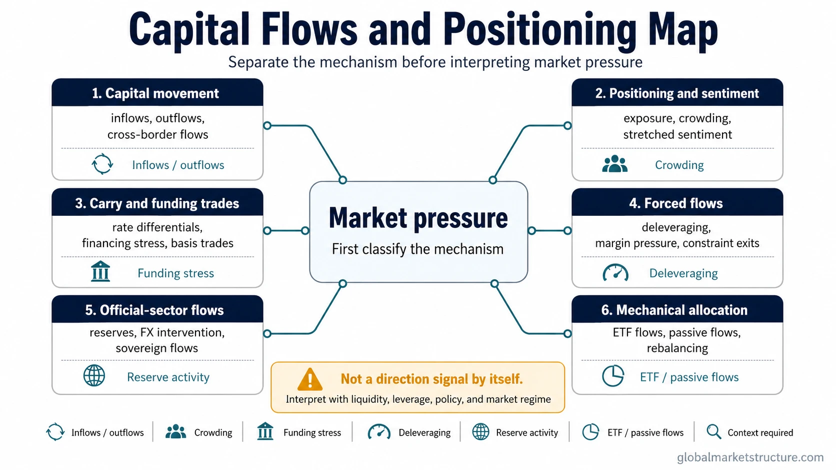 Capital flows and positioning map showing capital movement, positioning, funding trades, forced flows, official-sector flows, and mechanical allocation.