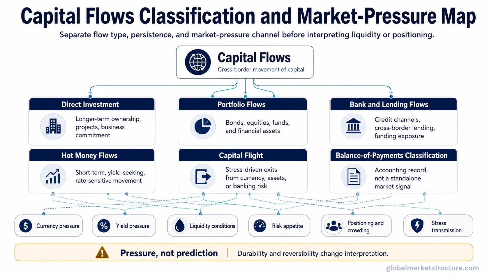 Capital flows classification and market pressure map