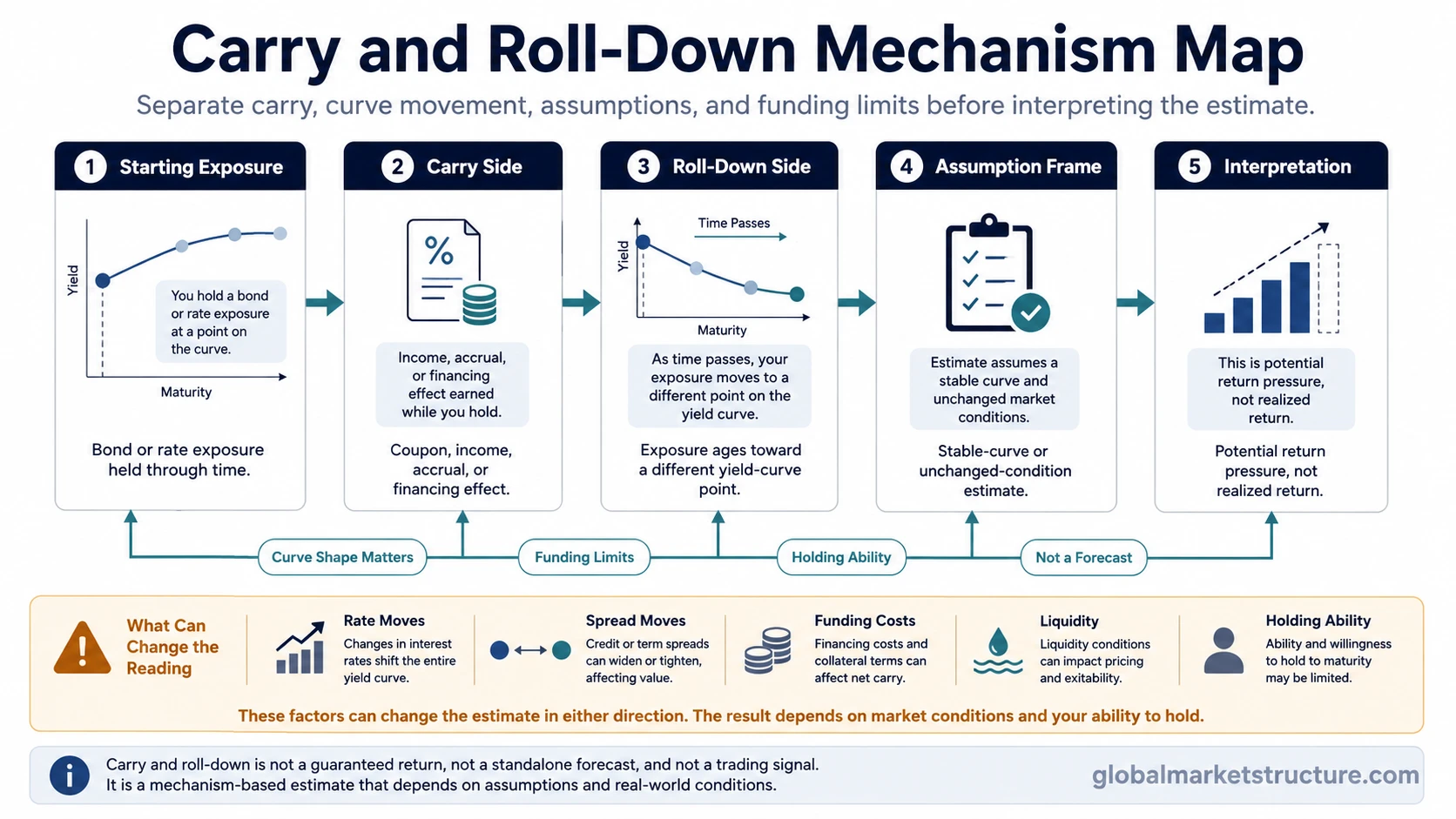 Carry and roll-down mechanism map showing carry, curve roll-down, assumptions, and funding limitations.