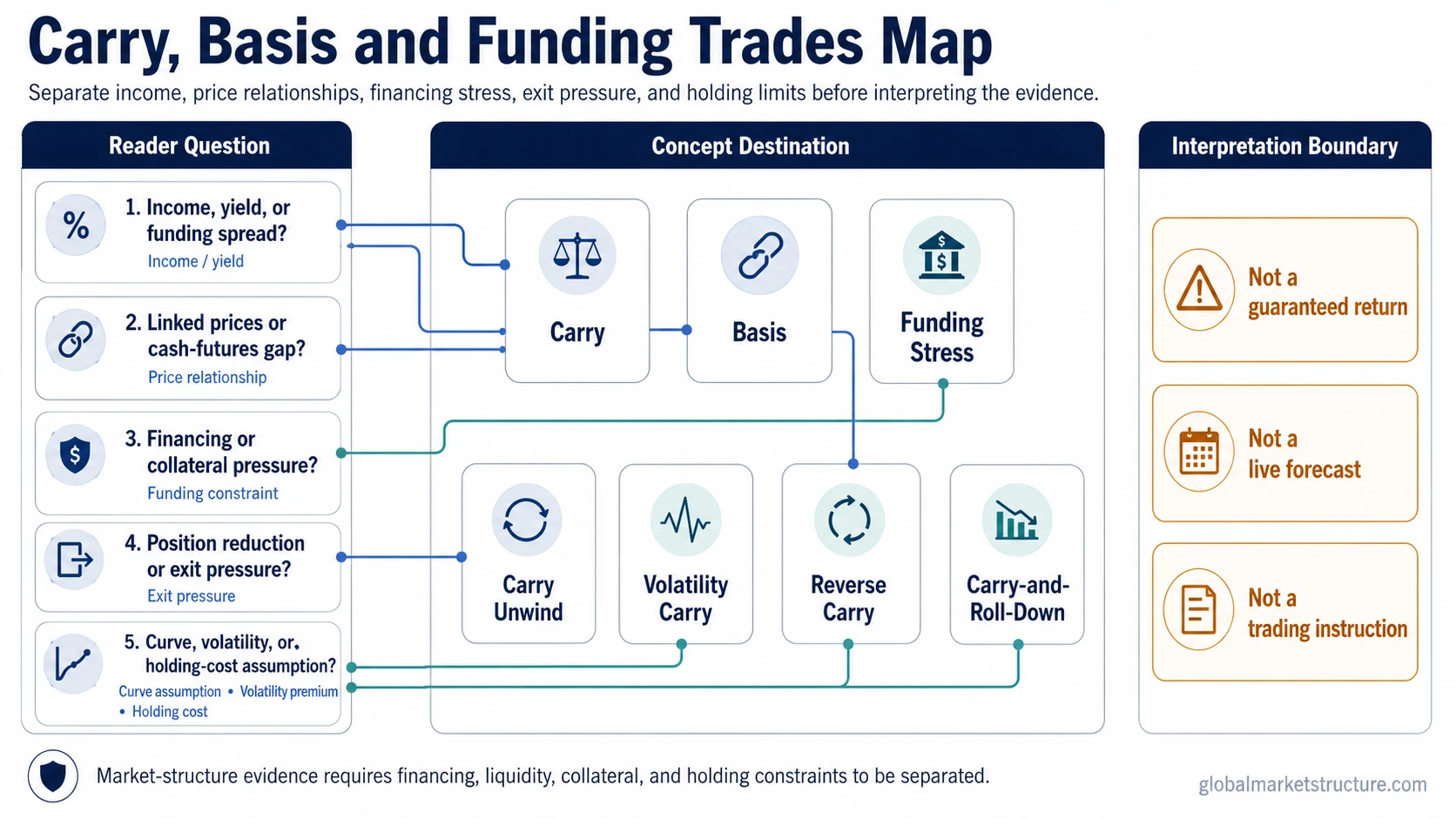 Routing map separating carry, basis, funding stress, carry unwind, volatility carry, reverse carry, and carry-and-roll-down.