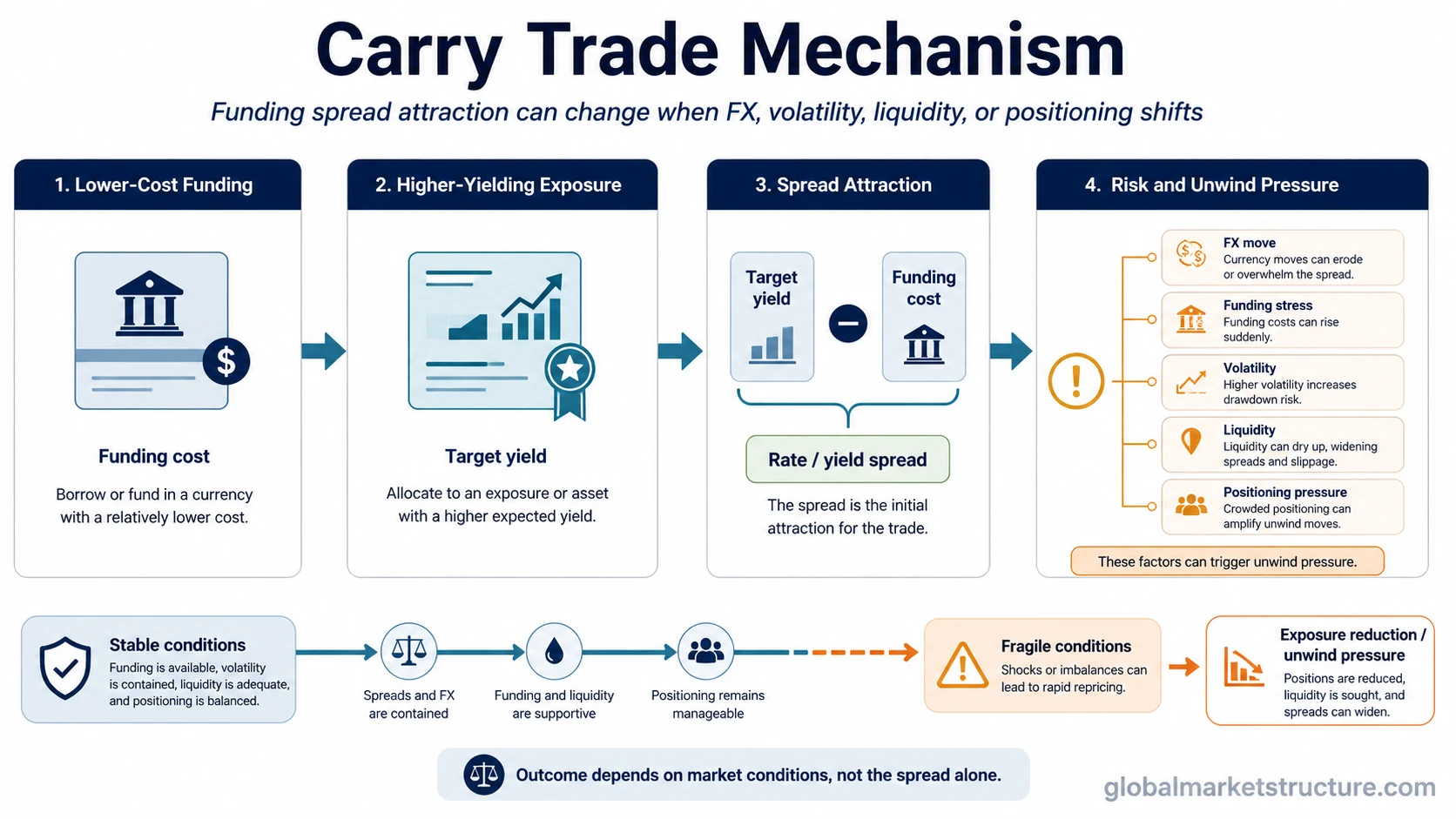 Carry trade mechanism showing lower-cost funding, higher-yielding exposure, risk channels, and unwind pressure.