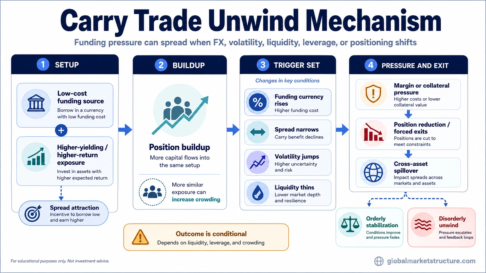 Carry trade unwind mechanism map showing funding source, spread attraction, trigger shifts, forced exits, and cross-asset spillover.