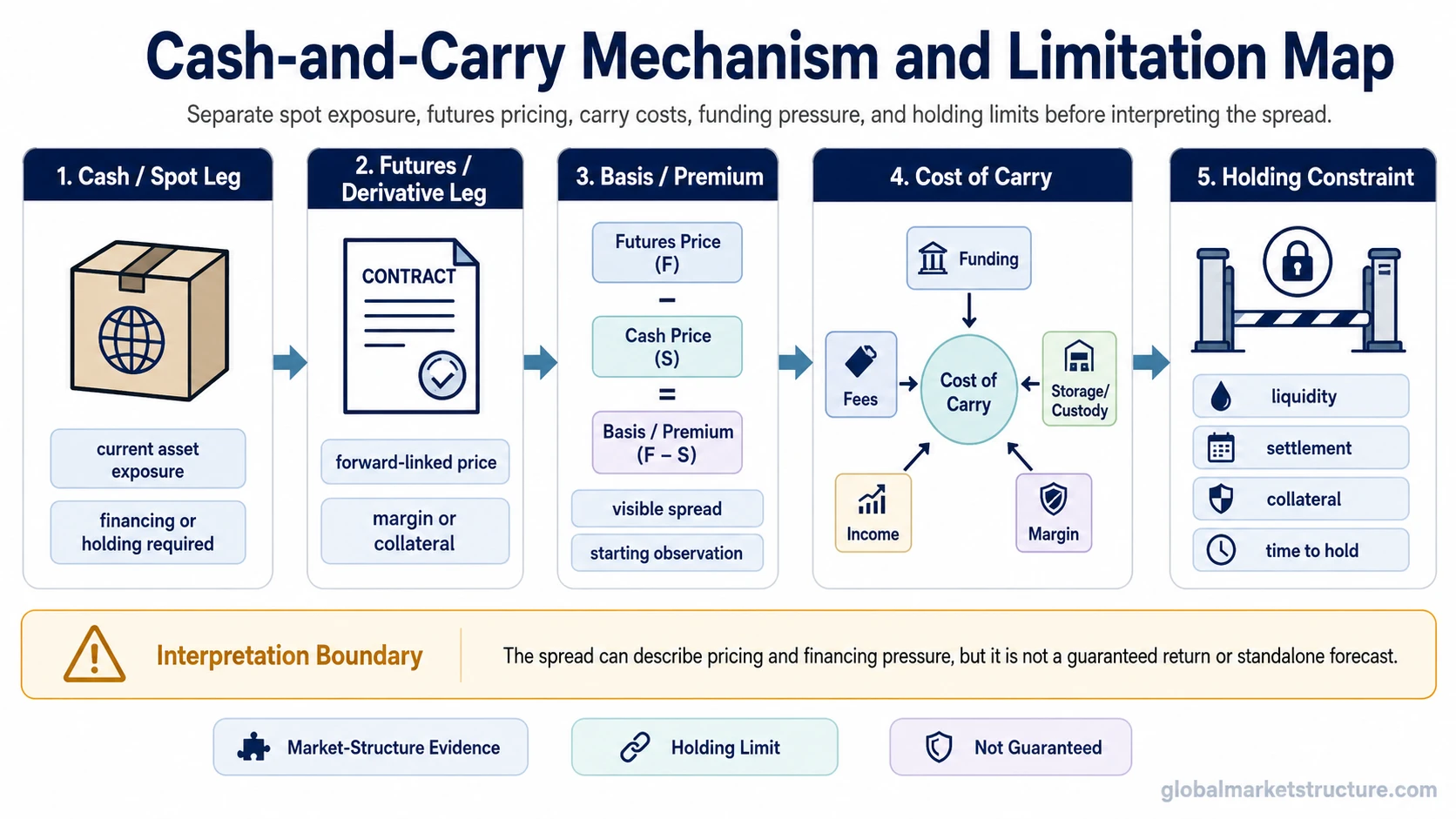 Cash-and-carry trade mechanism map showing the cash or spot leg, futures or derivative leg, basis premium, cost of carry, and holding constraints.