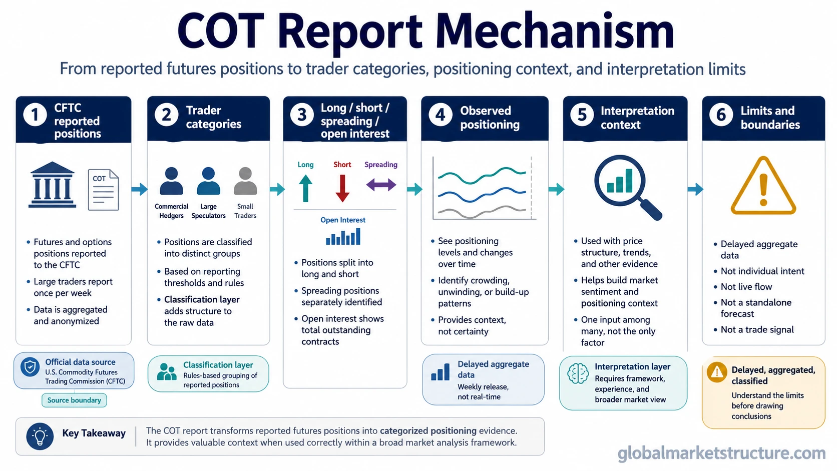Diagram showing how the COT report moves from CFTC reported positions to trader categories, observed positioning, interpretation context, and limitations.