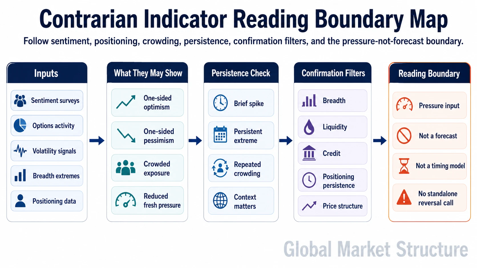 Contrarian indicator map showing sentiment, positioning, crowding pressure, confirmation filters, and the pressure-not-forecast boundary.