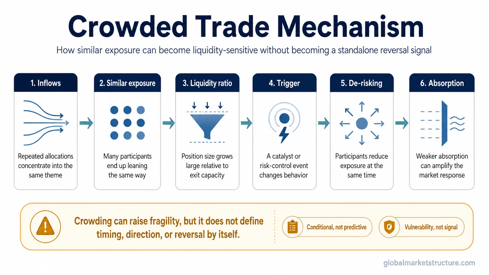 Crowded trade mechanism map showing how similar exposure can become fragile when liquidity and exit capacity weaken.
