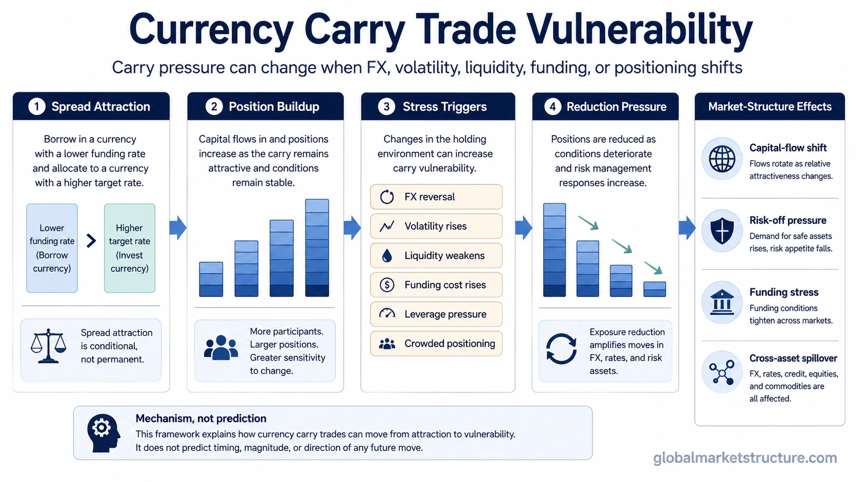 Currency carry trade vulnerability map showing FX reversal, volatility, liquidity stress, funding costs, leverage pressure, and crowded positioning.