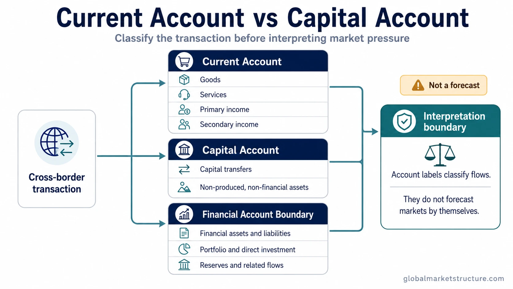 Current account vs capital account classification diagram showing current account, capital account, and financial account boundary.