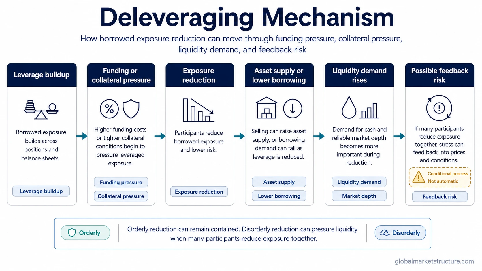 Deleveraging mechanism map showing leverage buildup, funding pressure, exposure reduction, liquidity demand, and possible feedback risk.