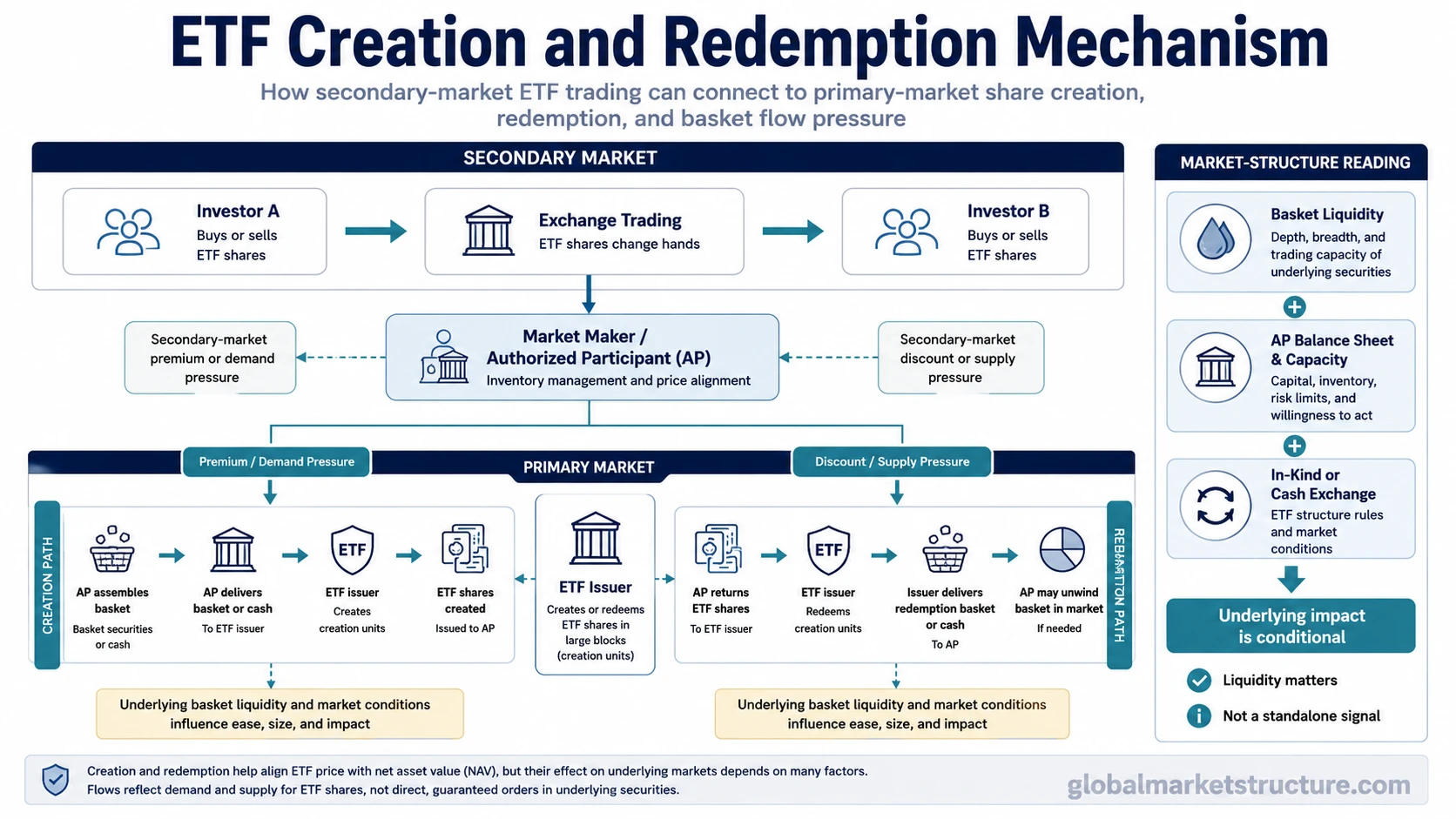 ETF creation and redemption mechanism map showing secondary-market ETF trading, authorized participants, ETF issuer creation and redemption paths, basket exchange, and conditional underlying-market impact.