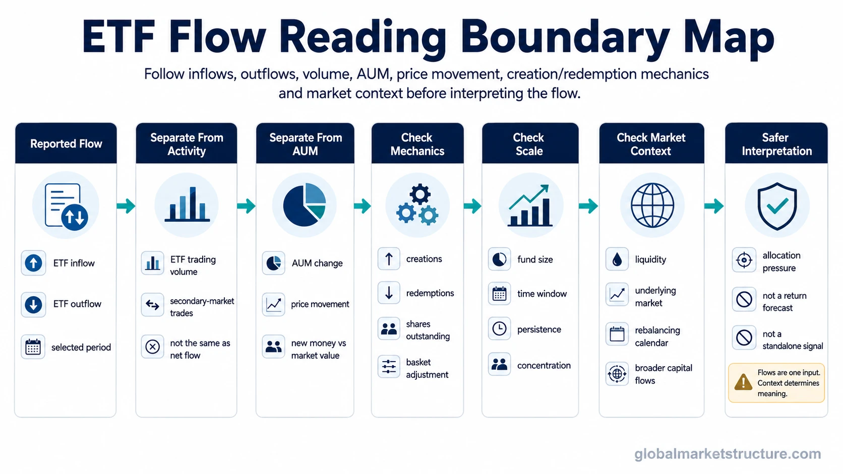 ETF flow reading boundary map showing inflows, outflows, volume, AUM change, price return, creation and redemption mechanics, liquidity, persistence, and market context checks.