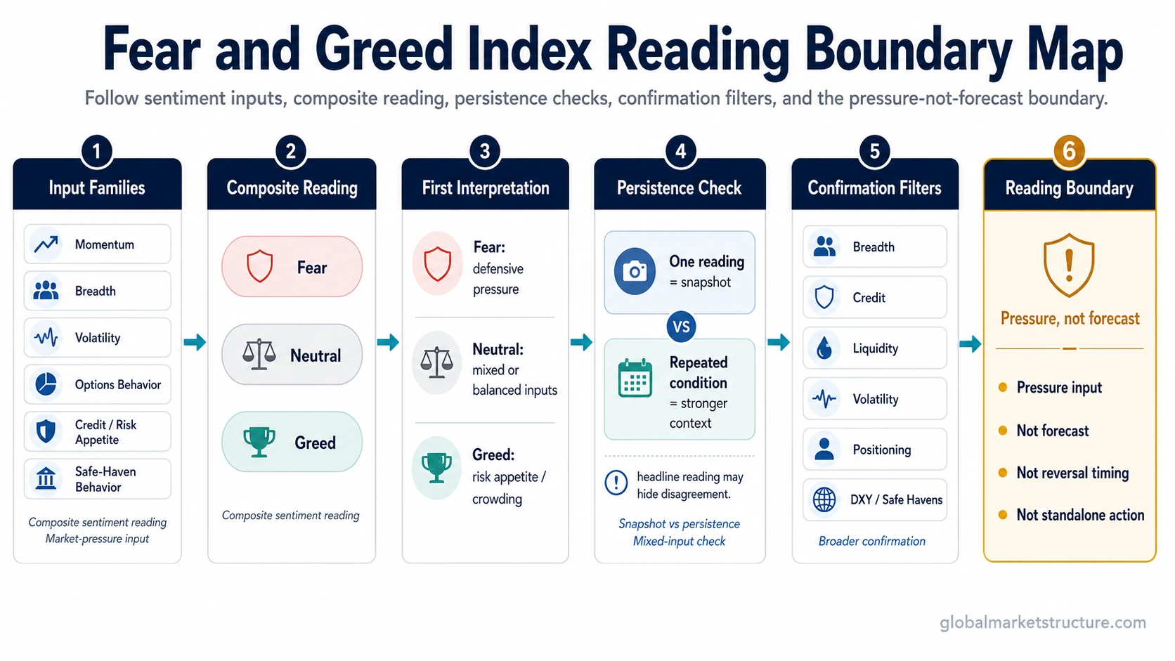 Fear and Greed Index reading boundary map showing sentiment inputs, composite fear neutral greed reading, persistence checks, confirmation filters, and pressure-not-forecast limits.