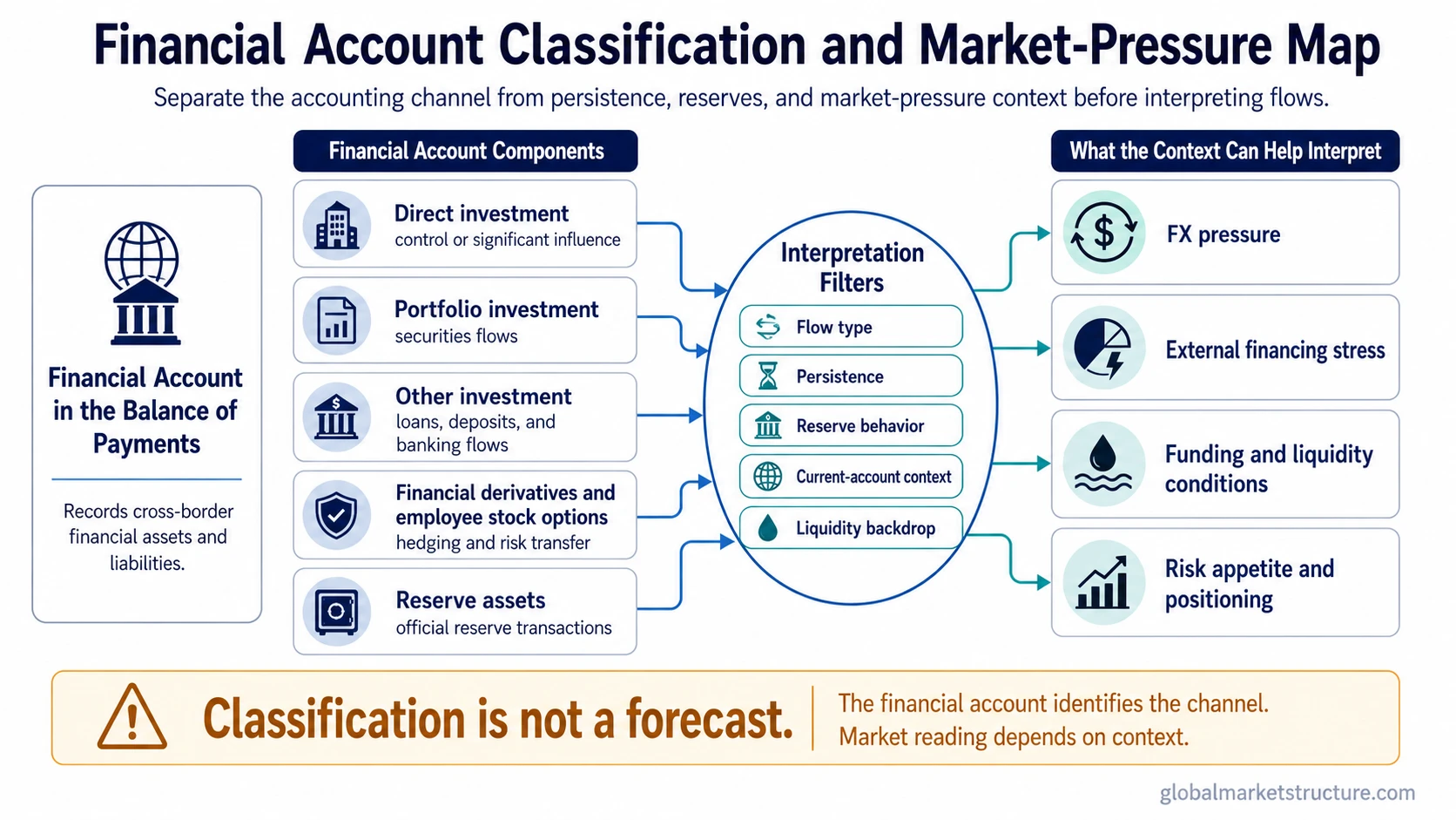 Financial account classification map showing direct investment, portfolio investment, other investment, derivatives, reserve assets, and market-pressure interpretation filters.