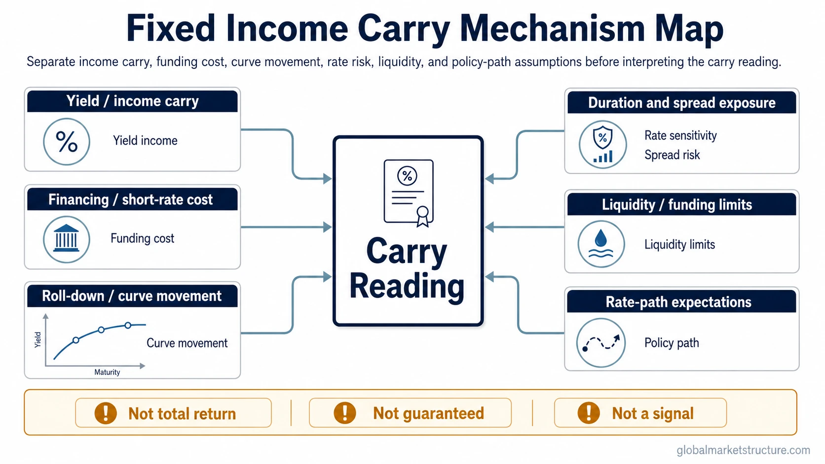 Mechanism map showing how fixed income carry relates to yield income, financing cost, roll-down, duration, spreads, liquidity, and rate-path expectations.