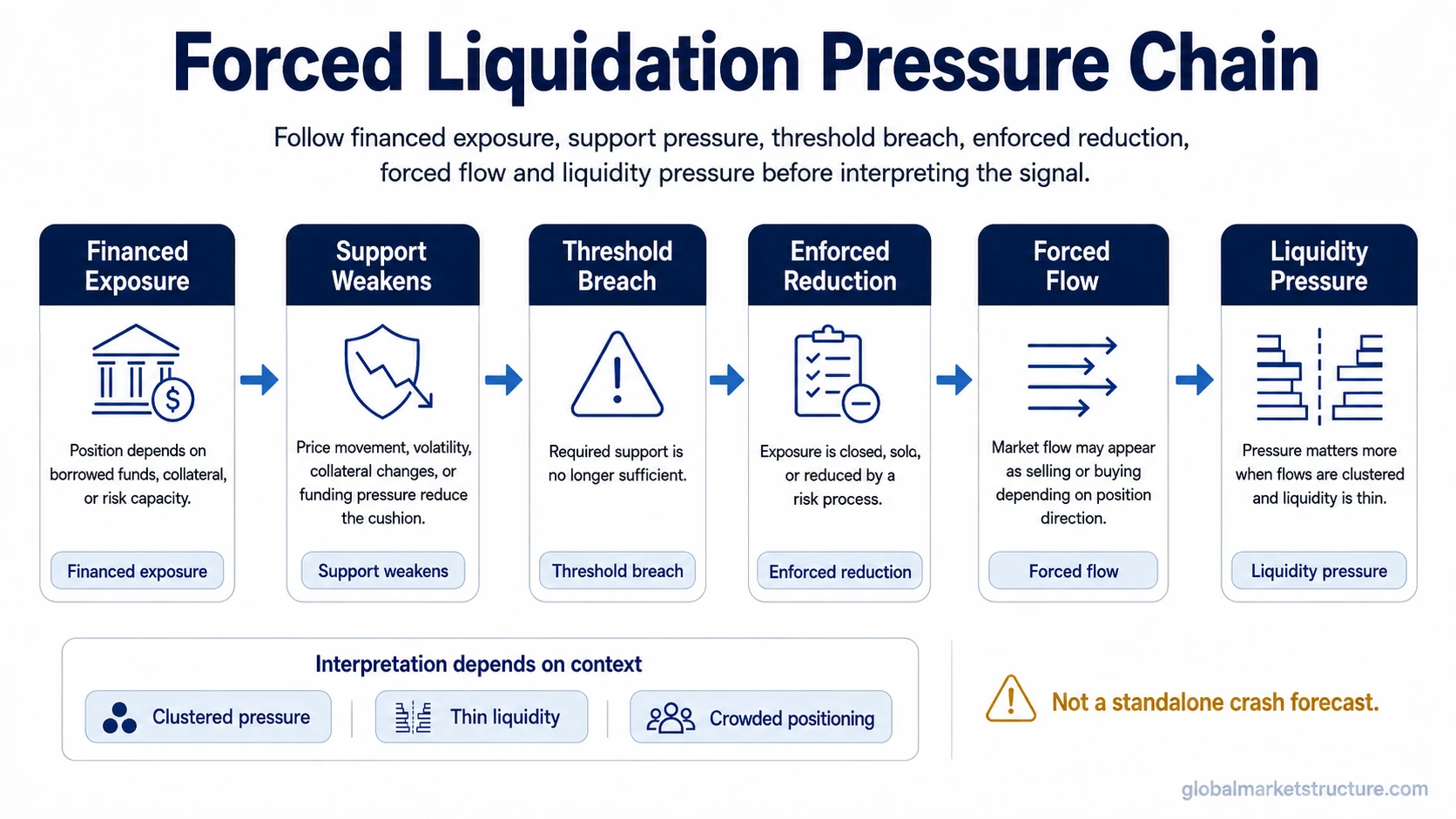 Forced liquidation pressure chain showing financed exposure, support weakness, threshold breach, enforced reduction, forced flow, and liquidity pressure.