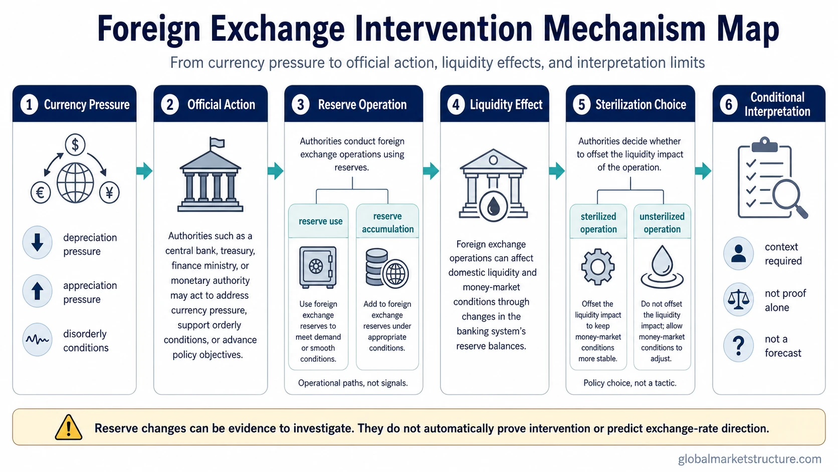 Foreign exchange intervention mechanism map showing currency pressure, official action, reserves, liquidity effects, sterilization choices, and interpretation limits.