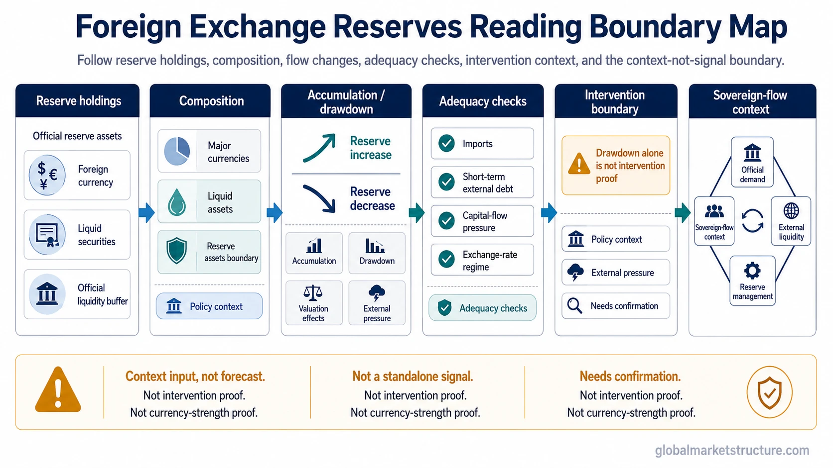 Foreign exchange reserves reading boundary map showing reserve holdings, composition, accumulation, drawdown, adequacy checks, intervention context, and sovereign-flow interpretation limits.
