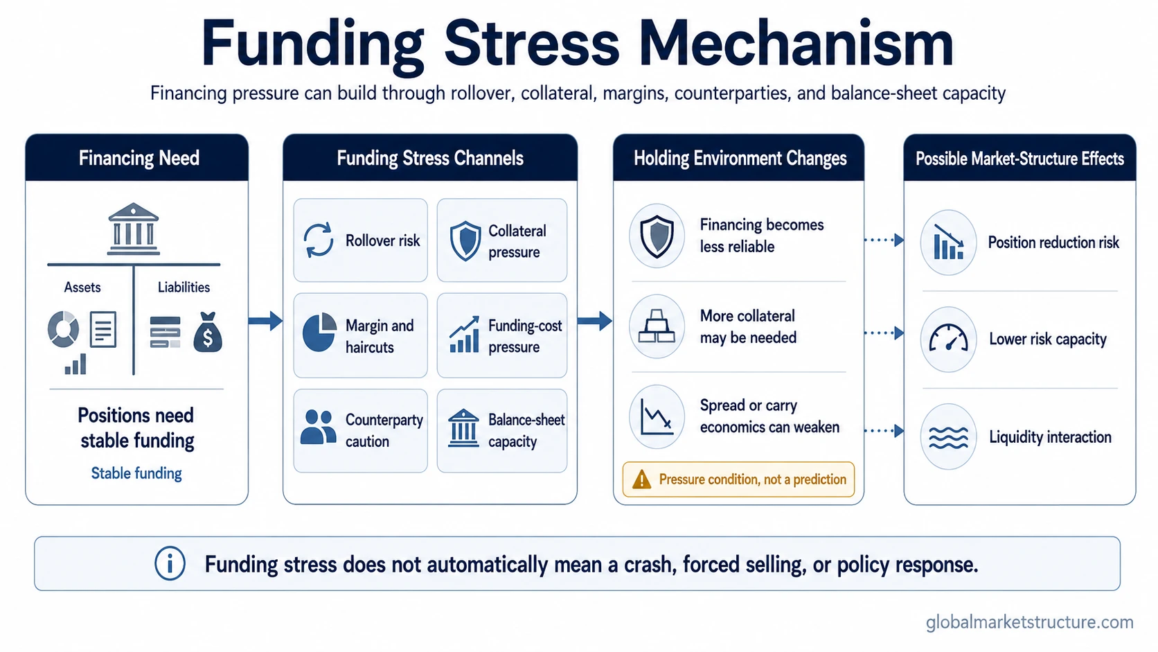 Funding stress mechanism showing financing access, rollover risk, collateral pressure, margins, haircuts, counterparties, and balance sheet capacity
