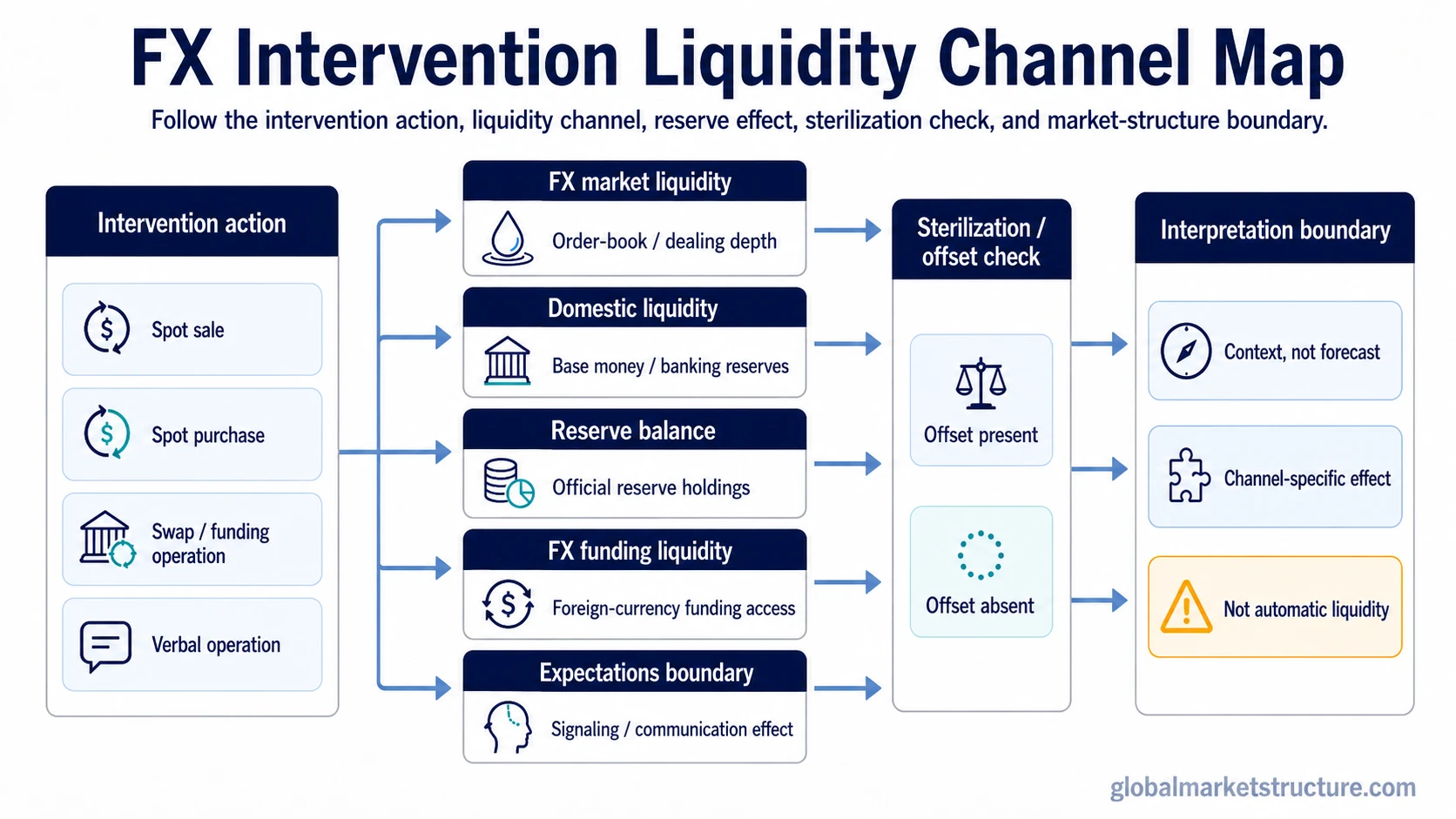 FX intervention liquidity channel map showing intervention action, liquidity channels, reserve effect, sterilization check, and market-structure boundary