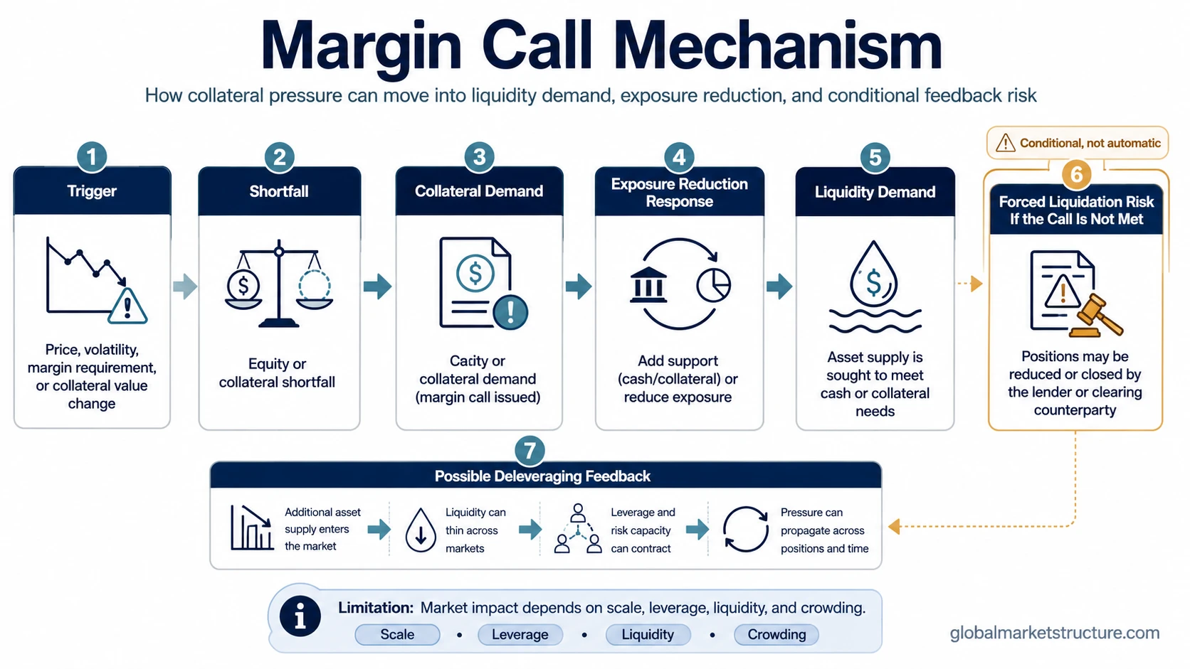Mechanism map showing how a margin call can move from collateral shortfall to liquidity demand, exposure reduction, forced liquidation risk, and deleveraging feedback.
