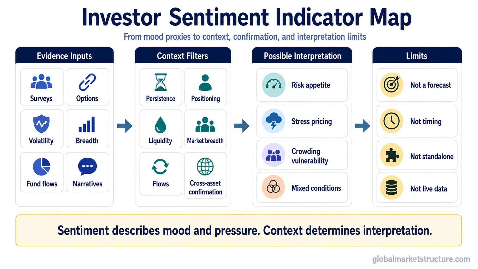 Investor sentiment indicator map showing evidence inputs, context filters, possible interpretations, and limits.