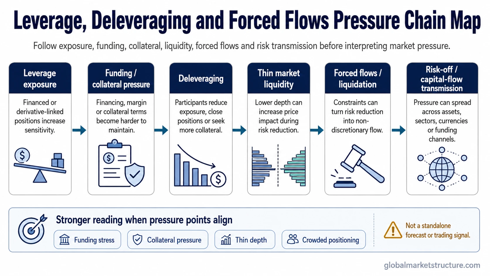 Leverage deleveraging and forced flows pressure chain map