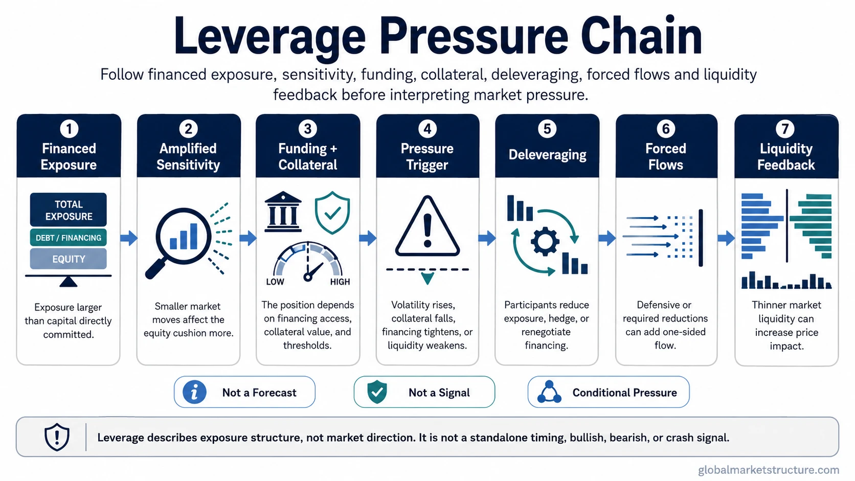 Leverage pressure chain showing financed exposure, amplified sensitivity, funding and collateral pressure, deleveraging, forced flows, and liquidity feedback.