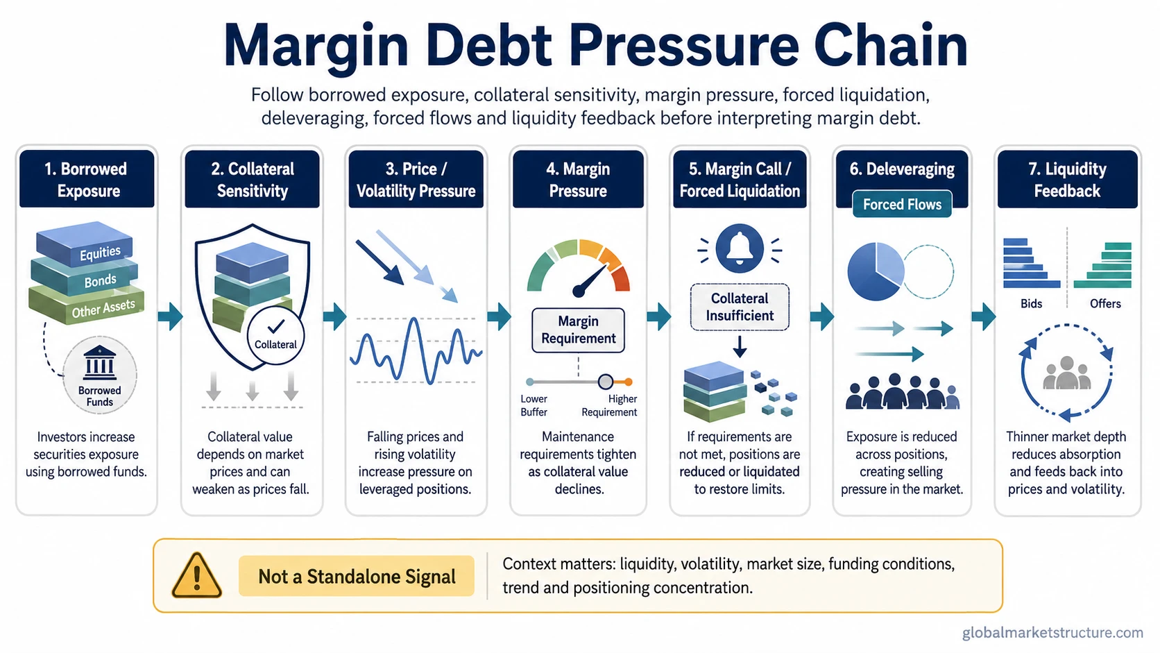 Margin debt pressure chain showing borrowed exposure, collateral sensitivity, margin pressure, forced liquidation, deleveraging, forced flows, and liquidity feedback