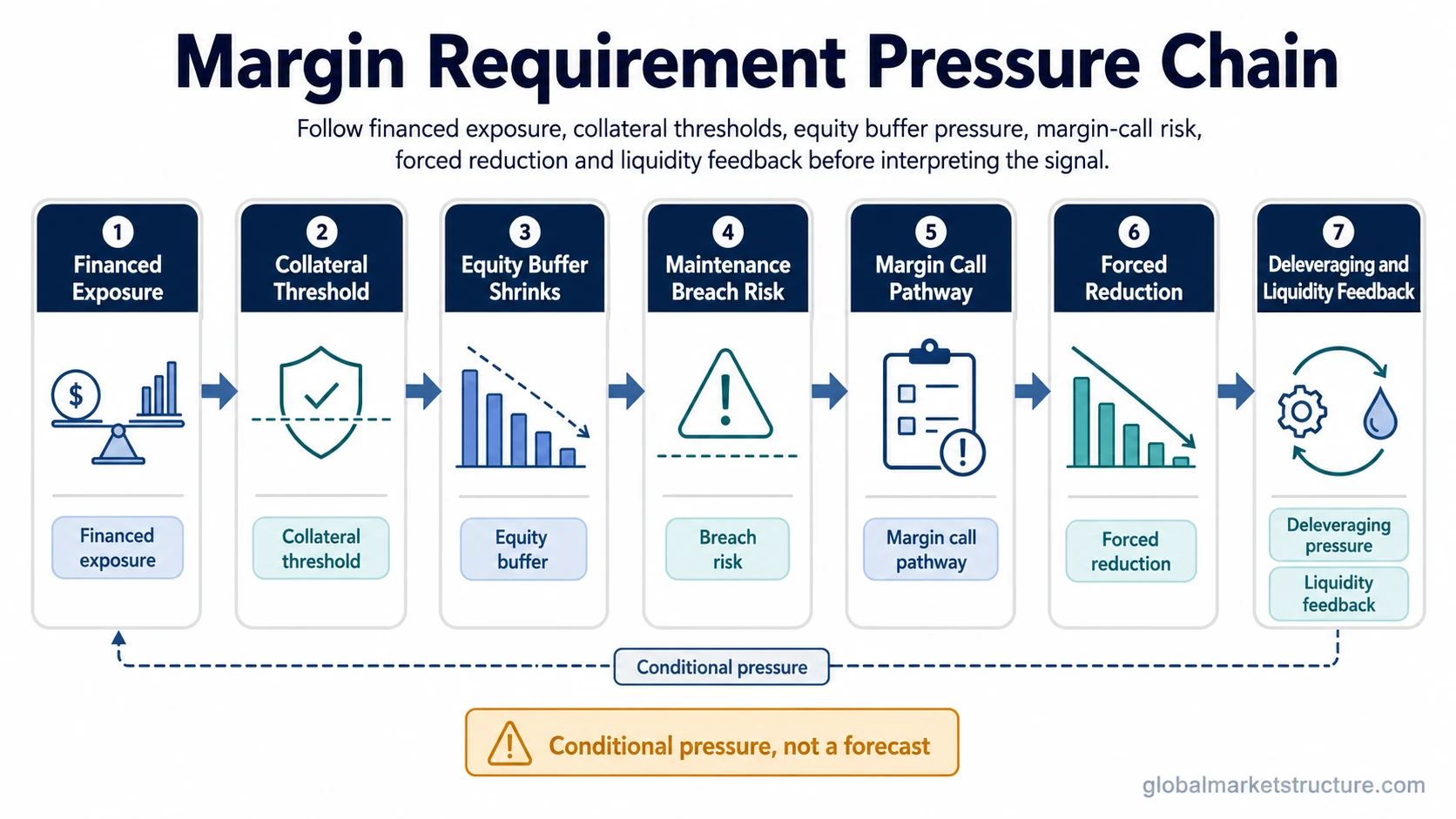 Margin requirement pressure chain showing financed exposure, collateral threshold, equity buffer pressure, margin call pathway, forced reduction, deleveraging pressure, and liquidity feedback.