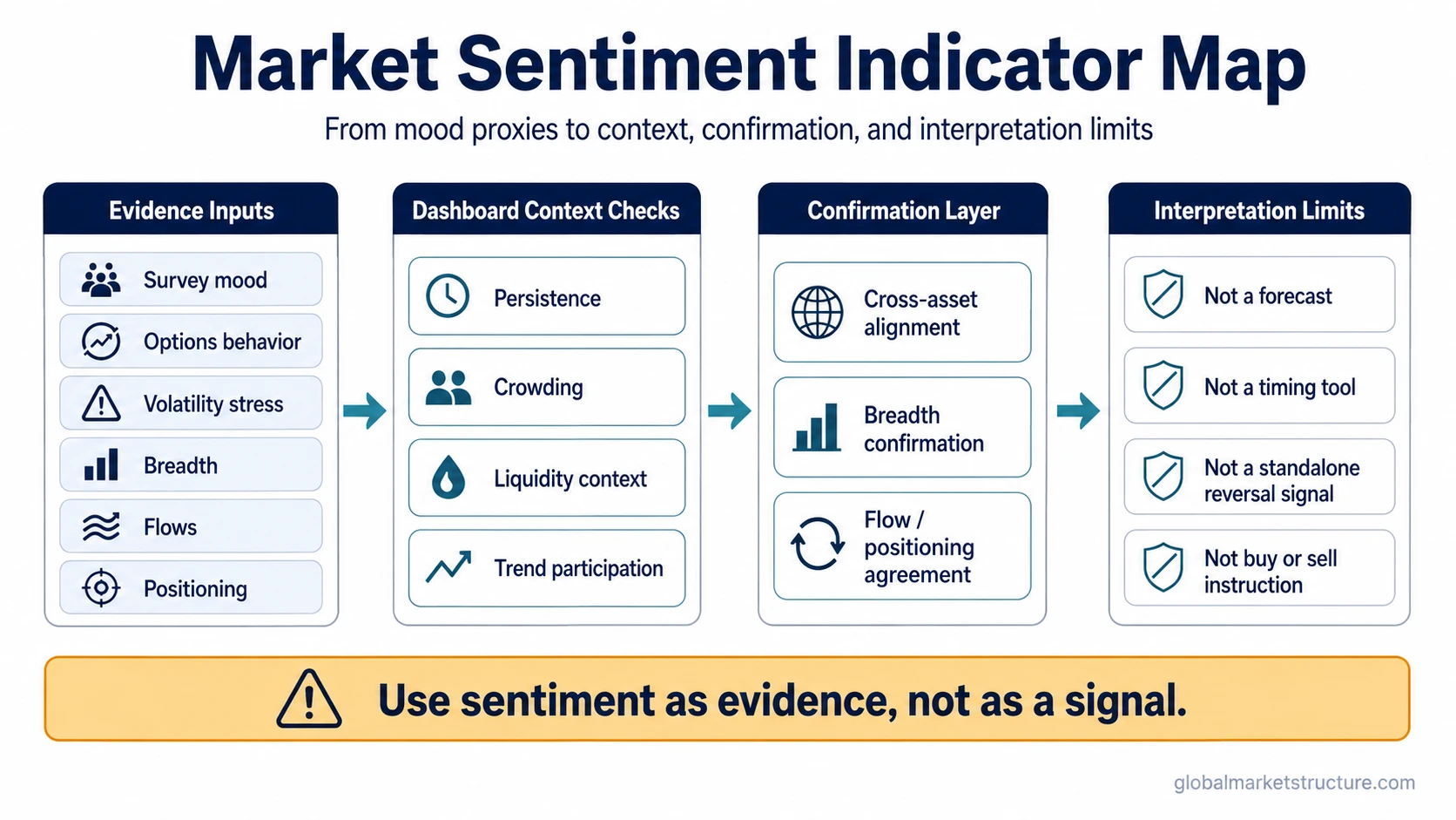 Market sentiment indicator map showing evidence inputs, dashboard checks, confirmation context and interpretation limits