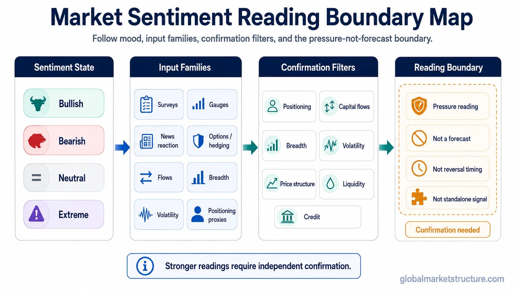 Market sentiment reading boundary map showing sentiment states, input families, confirmation filters, and the pressure-not-forecast boundary.