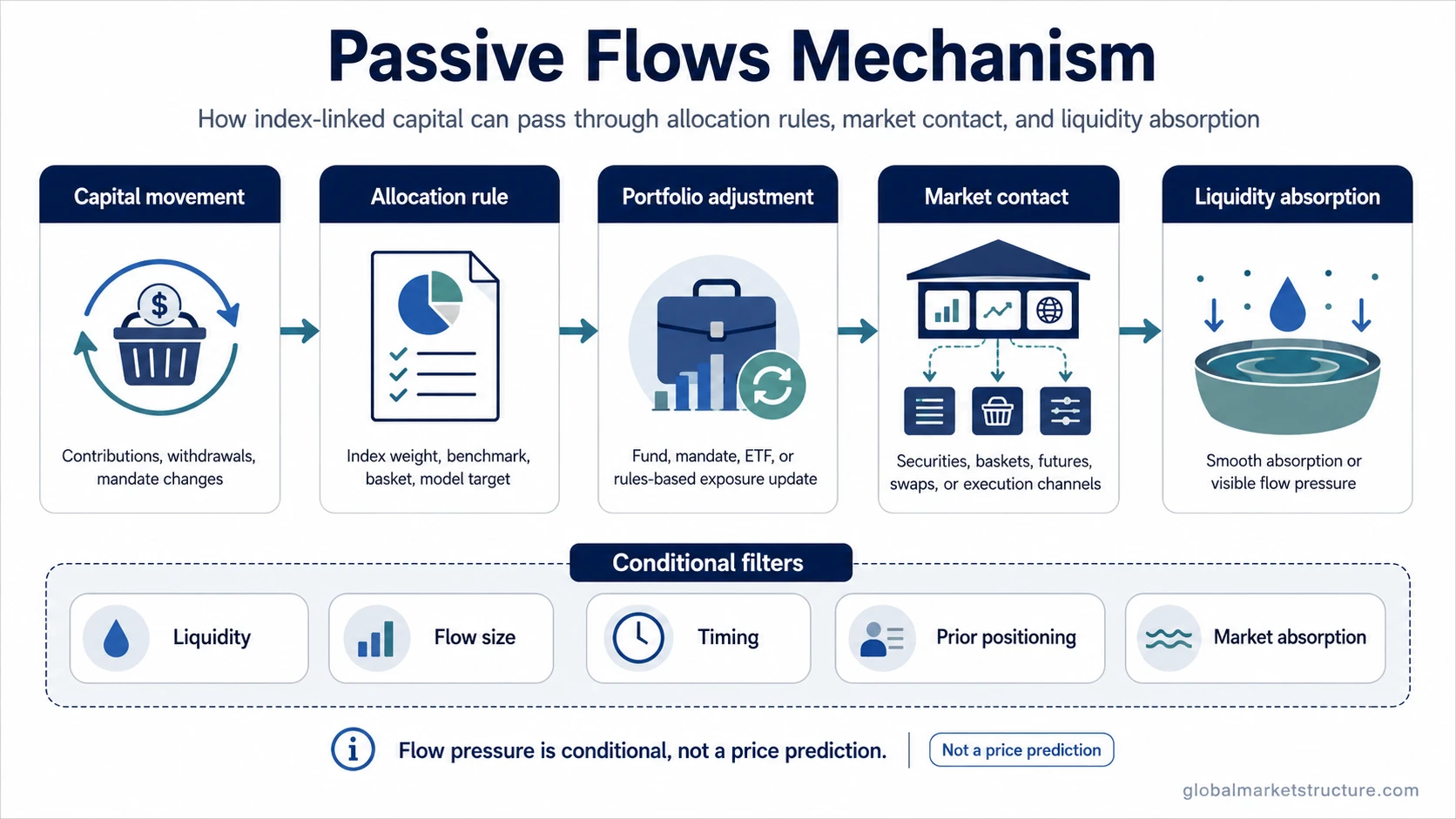 Passive Flows | Index-Linked Demand and Market Structure