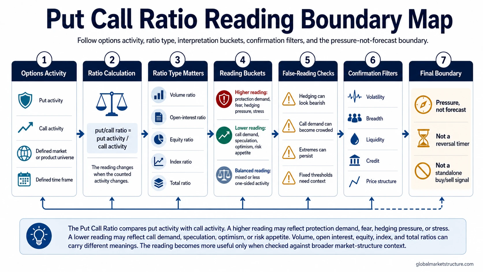Put Call Ratio reading boundary map showing how put and call activity become a sentiment and positioning-pressure input that needs confirmation.