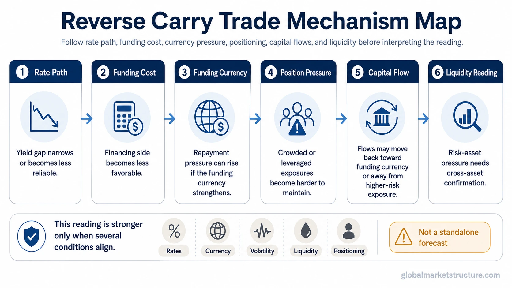 Reverse carry trade mechanism map showing rate path, funding cost, funding currency, position pressure, capital flow, and liquidity interpretation.
