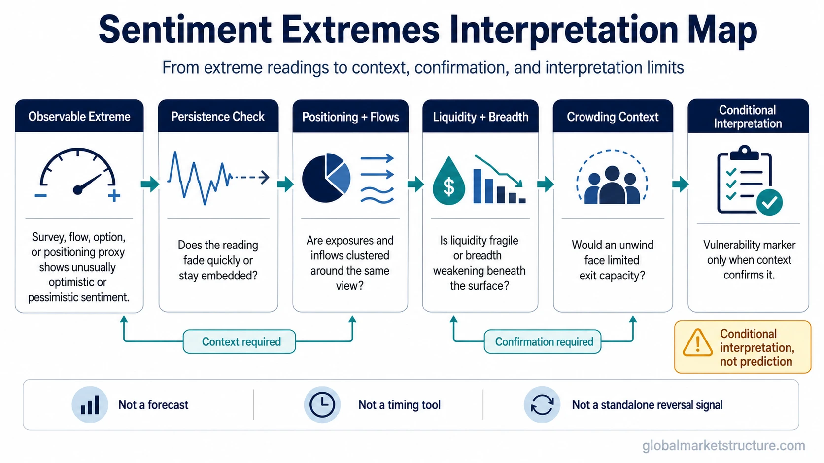 Sentiment extremes interpretation map showing persistence, positioning, flows, liquidity, breadth, crowding, and limitation checks.