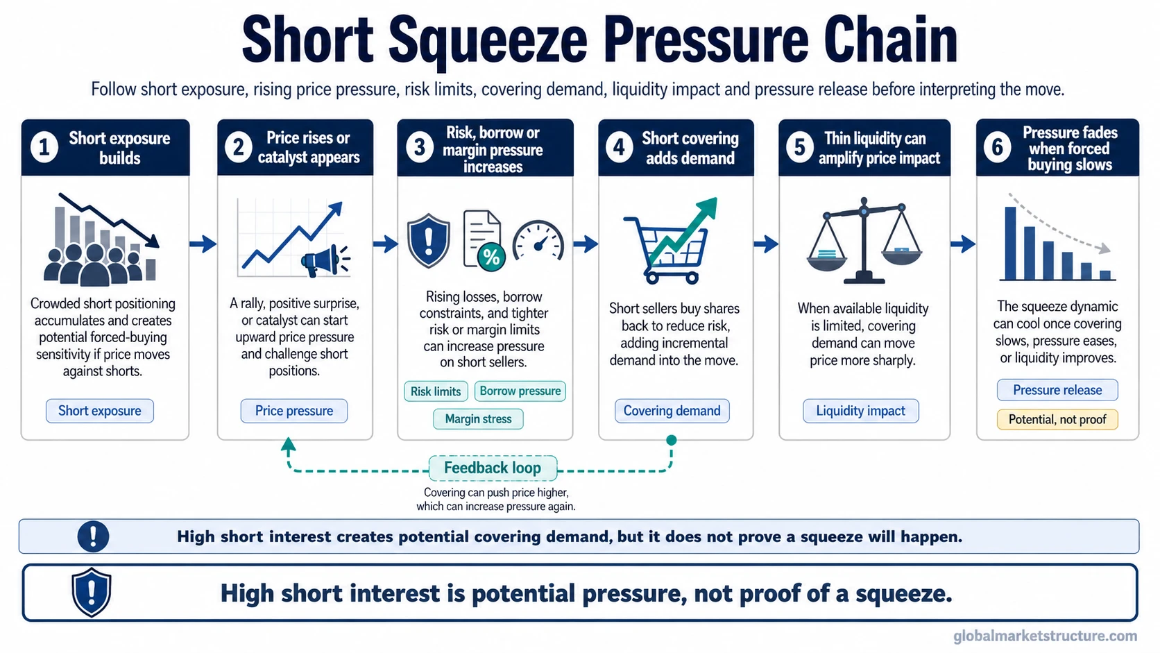 Short squeeze pressure chain showing short exposure, price pressure, risk limits, covering demand, liquidity impact and pressure release.