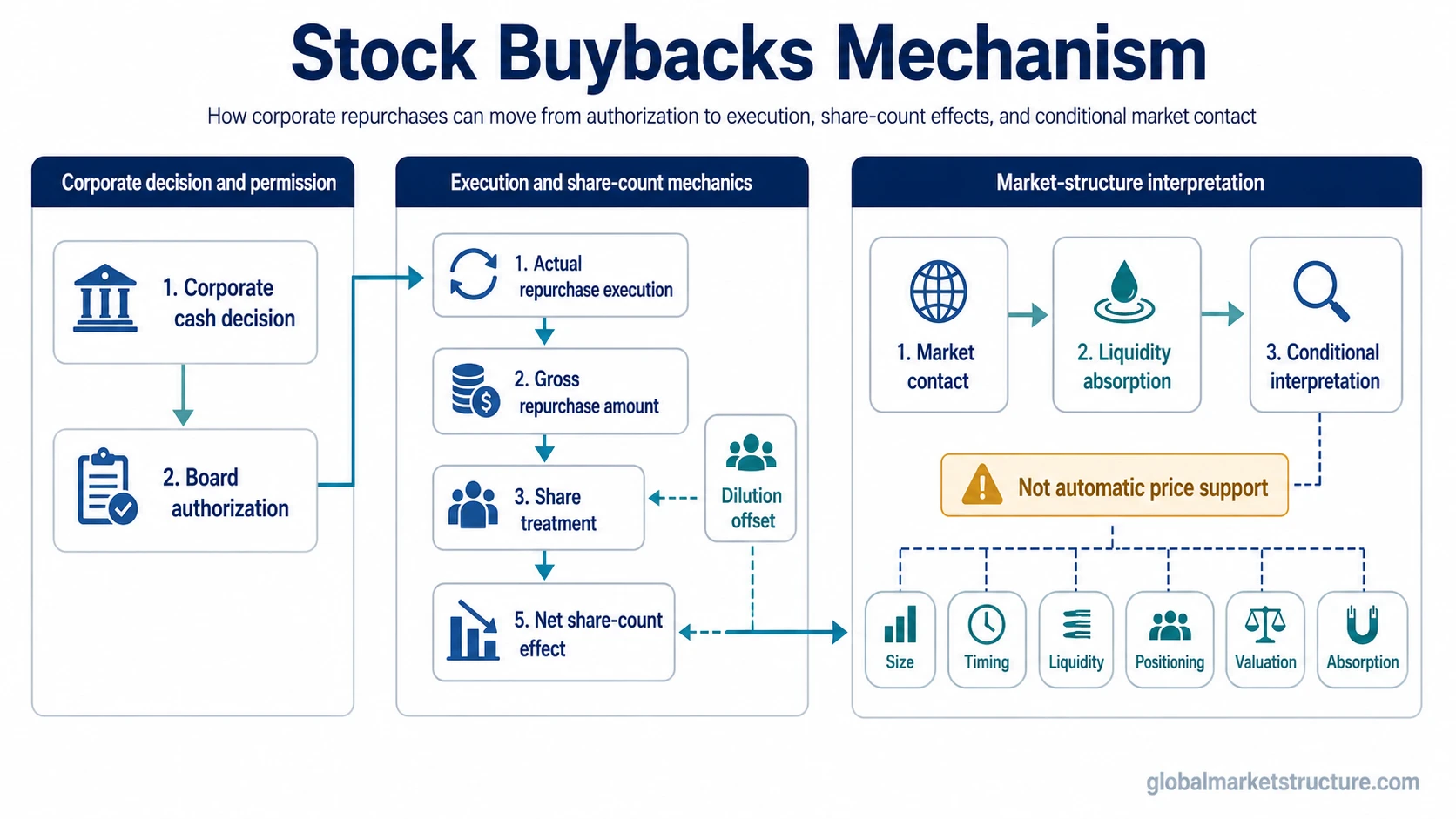 Mechanism map showing how stock buybacks move from authorization to execution, share-count effects, dilution offset, market contact, and liquidity absorption.