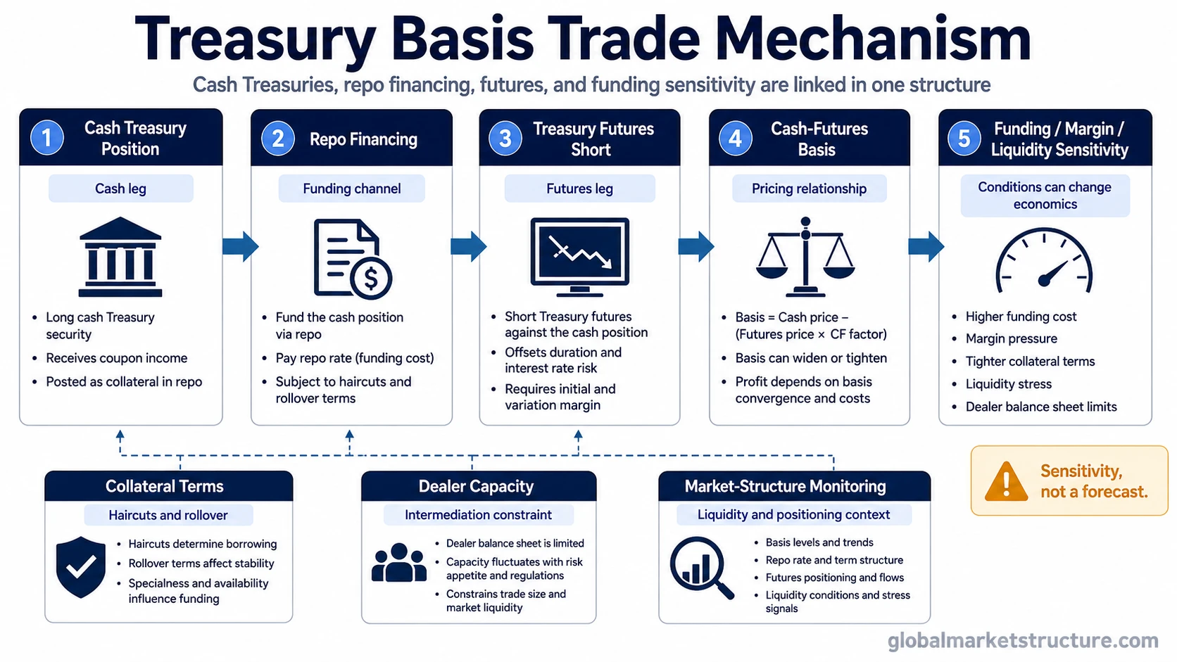 Treasury basis trade mechanism showing cash Treasuries, repo financing, Treasury futures, basis relationship, and funding sensitivity.