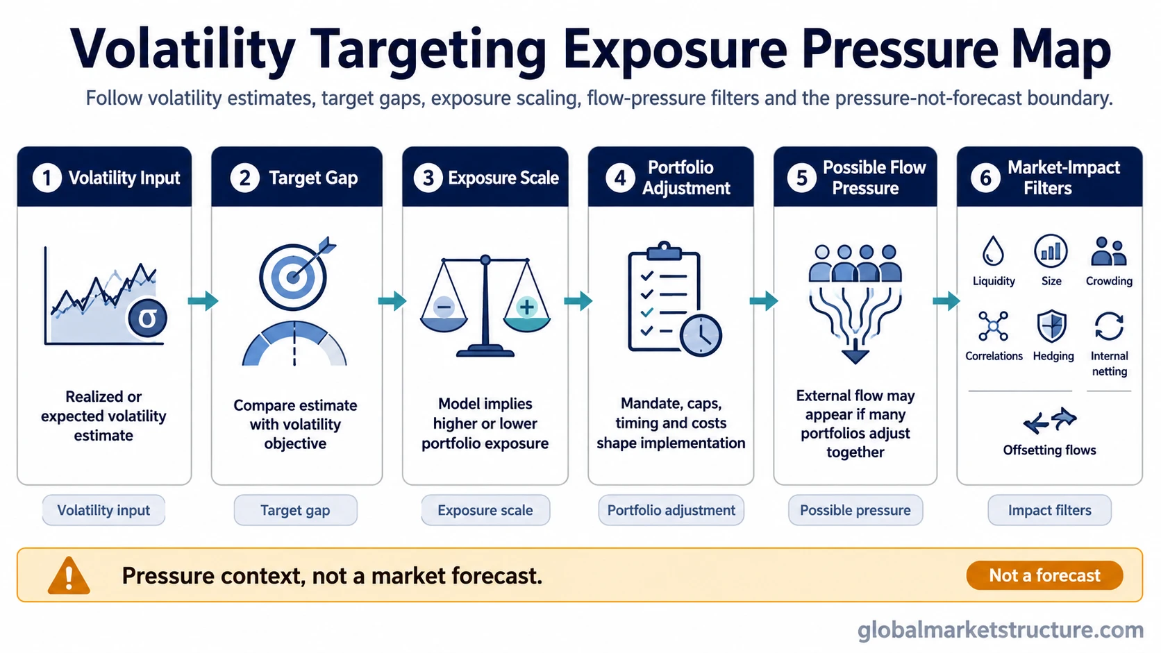 Volatility targeting exposure pressure map showing volatility input, target gap, exposure scaling, portfolio adjustment, market-impact filters and the not-a-forecast boundary.