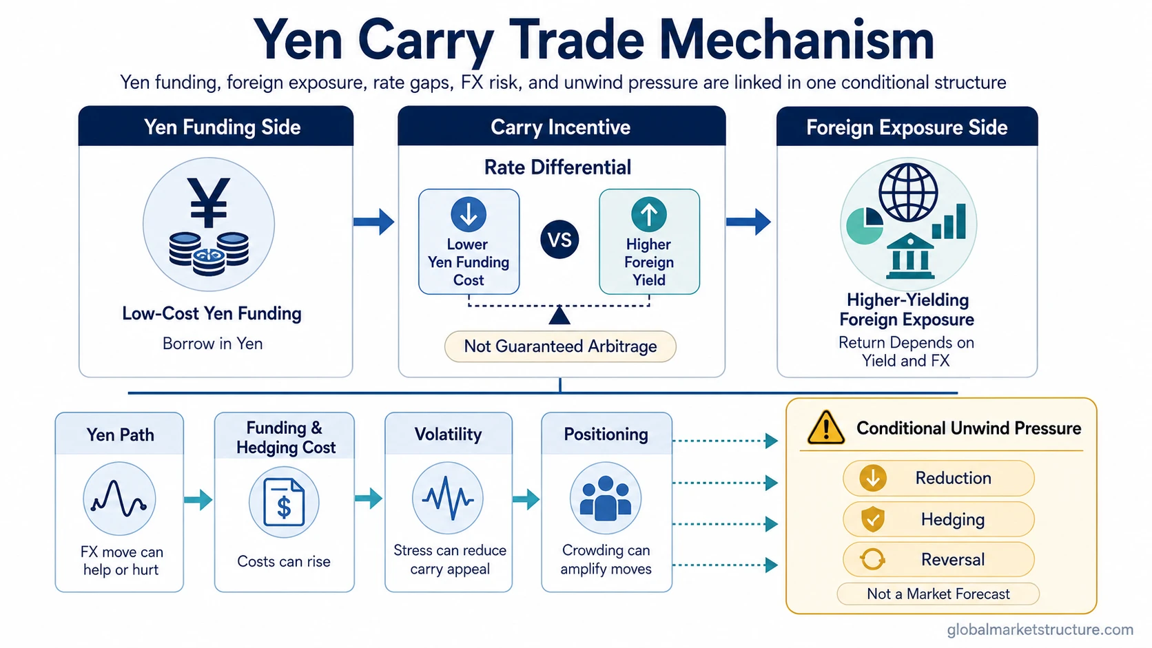 Yen carry trade mechanism showing yen funding, foreign exposure, rate differential, FX risk, funding costs, volatility, positioning, and conditional unwind pressure.