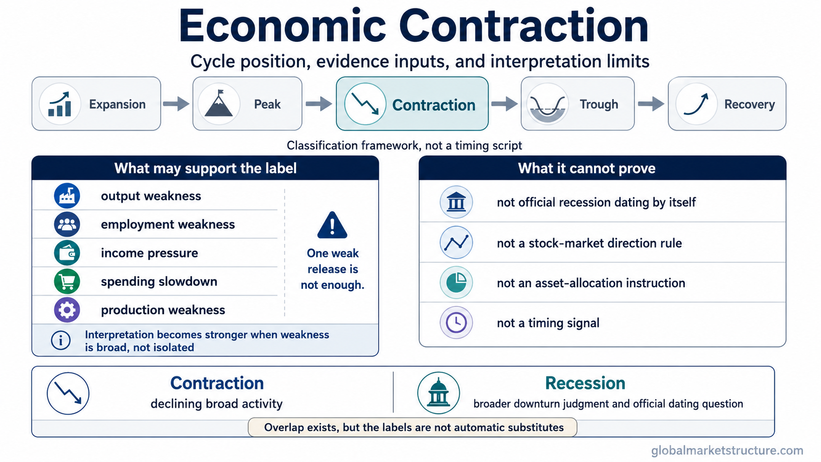 Economic contraction in the business-cycle sequence, with evidence inputs that may support the label and limits on what the label can prove.
