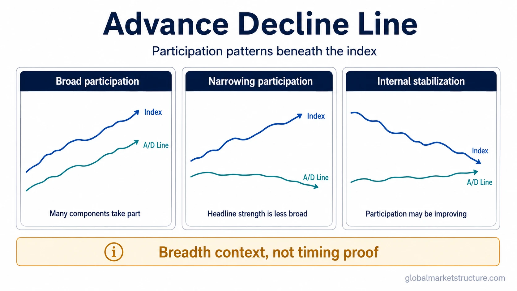 Advance Decline Line participation patterns beneath an index with broad participation, narrowing participation, and internal stabilization