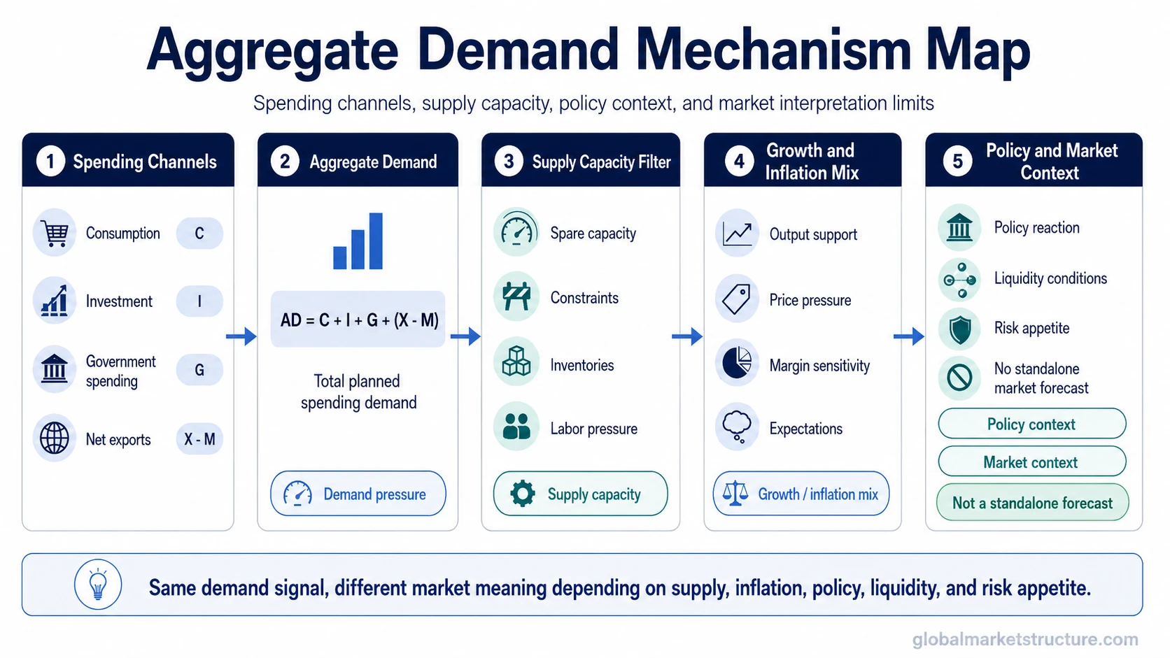 Aggregate demand mechanism map showing consumption, investment, government spending, net exports, supply capacity, policy reaction, and market context.